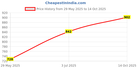 flipkart.com gt manufacturers yellow Djembe Djembe gt manufacturers Price History Graph from 29 May 2025 to 14 Oct 2025