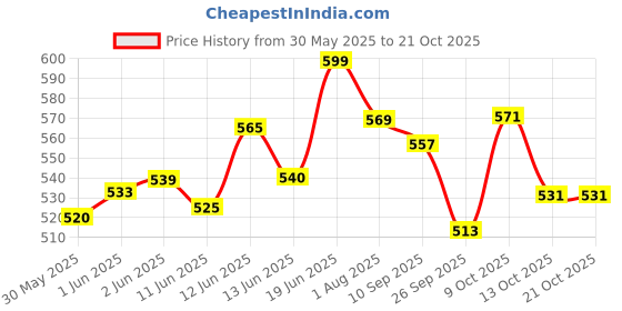 flipkart.com synco Yellow Dog Ball Rubber Ball For Dog & Cat synco Price History Graph from 30 May 2025 to 21 Oct 2025