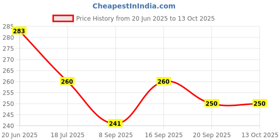 flipkart.com sss Yellow Double Spring Resistance Tube Body Waist fitness Machine Ab Exerciser sss Price History Graph from 20 Jun 2025 to 13 Oct 2025