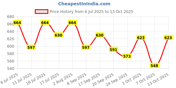 flipkart.com gobaby Yellow Fish Catching Game Fishing Game with Music gobaby Price History Graph from 6 Jul 2025 to 13 Oct 2025