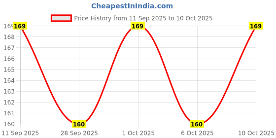 flipkart.com green revolution Yellow Fly Sheets For Insects Catch Useful in Organic Garden & farming Pack of 1 green revolution Price History Graph from 11 Sep 2025 to 10 Oct 2025