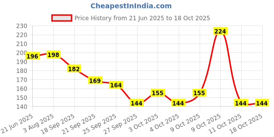 flipkart.com yos trendz yellow food feeder+Bib- Silicone yos trendz Price History Graph from 21 Jun 2025 to 18 Oct 2025