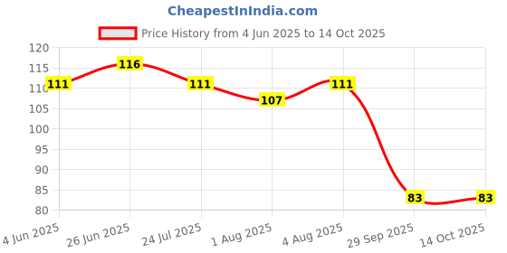 flipkart.com yos trendz yellow fruit feeder,teether - Silicone yos trendz Price History Graph from 4 Jun 2025 to 13 Oct 2025