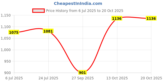 flipkart.com a&s toolshop Yellow Glass Suction Cups Aluminum Vacuum Plate Handle Glass Holder Hooks to Lift Large Glass/Floor Gap Fixer/Tile Suction Cup Lifter/Moving Glass/Pad for Lifting/Dent Puller (2 Pack) Lever Tool (32 cm) Lever Tool a&s toolshop Price History Graph from 6 Jul 2025 to 20 Oct 2025