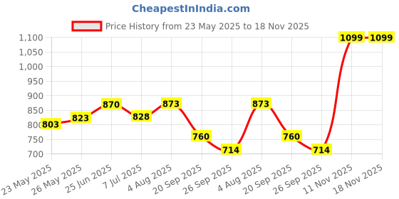 flipkart.com specialyou.in Yellow, Green Chiffon-like Curtains for Mehendi Decorations for Wedding, Home Decor' specialyou.in Price History Graph from 23 May 2025 to 18 Nov 2025