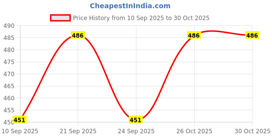 flipkart.com orama Yellow, Green Paper Hanging Lantern orama Price History Graph from 10 Sep 2025 to 30 Oct 2025