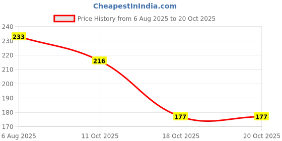 flipkart.com green plant indoor Yellow, Green Sunflower Artificial Flower with Pot green plant indoor Price History Graph from 6 Aug 2025 to 20 Oct 2025