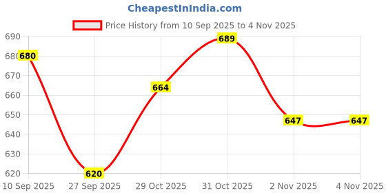 flipkart.com aakriti Yellow High Output Fluorescent Aquarium Light aakriti Price History Graph from 10 Sep 2025 to 2 Nov 2025