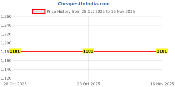 flipkart.com buraq Yellow High Output Fluorescent Aquarium Light buraq Price History Graph from 28 Oct 2025 to 16 Nov 2025