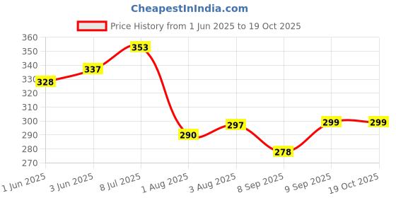 flipkart.com yellow hippo Top to Toe Baby Shampoo | Tear-Free Shampoo yellow hippo Price History Graph from 1 Jun 2025 to 18 Oct 2025