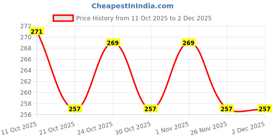 flipkart.com snugnibble yellow honeybee head back pillow Microfibre Animals Baby Pillow Pack of 1 snugnibble Price History Graph from 11 Oct 2025 to 1 Dec 2025
