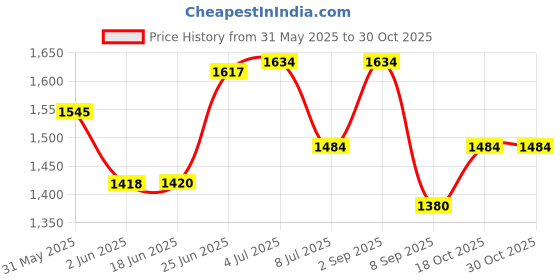 flipkart.com wellberg Yellow Hut Shape Electric & Non Electric (Charcoal) Barbeque grill & Tandoor 6 Wooden Handle skewers & Tong Electric Grill Electric Tandoor Electric Tandoor wellberg Price History Graph from 31 May 2025 to 30 Oct 2025