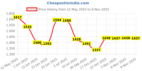 flipkart.com wellberg Yellow Hut Shape Electric & Non Electric (Charcoal) Barbeque grill & Tandoor 6 Wooden Handle skewers & Tong Electric Grill Electric Tandoor Electric Tandoor wellberg Price History Graph from 12 May 2025 to 9 Nov 2025