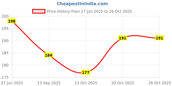flipkart.com hihomedecor Yellow Iron Hanging Lantern hihomedecor Price History Graph from 27 Jun 2025 to 26 Oct 2025