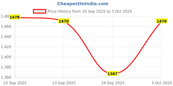 flipkart.com tiny tales Yellow Kiddie Float/ Baby Float (IND* 3215) Inflatable Seat with Sunshade Inflatable Swimming Safety Tube tiny tales Price History Graph from 10 Sep 2025 to 3 Oct 2025