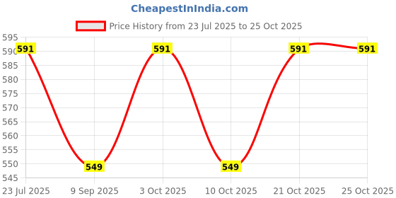 flipkart.com babywish Yellow Lily Floral Feeding Cloak babywish Price History Graph from 23 Jul 2025 to 24 Oct 2025