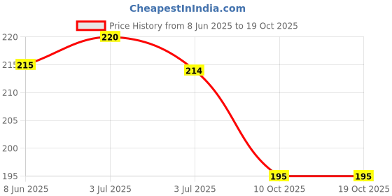 flipkart.com well art gallery Yellow Marigold Artificial Flower well art gallery Price History Graph from 8 Jun 2025 to 18 Oct 2025