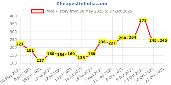 flipkart.com outrank Yellow Marigold Artificial Flower outrank Price History Graph from 26 May 2025 to 27 Oct 2025