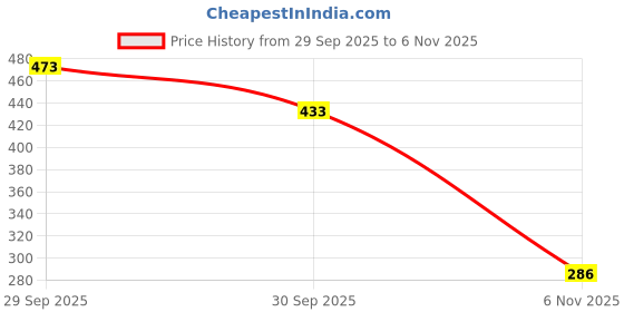flipkart.com outrank Yellow Marigold Artificial Flower outrank Price History Graph from 29 Sep 2025 to 6 Nov 2025