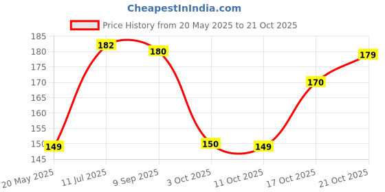 flipkart.com ecofriendly Yellow Marigold(Pack of 5) Artificial flower for Home, Office, Garden Decoration Yellow Marigold Artificial Flower ecofriendly Price History Graph from 20 May 2025 to 21 Oct 2025