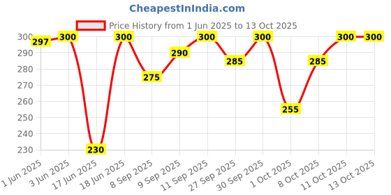 flipkart.com superior Yellow Medium Bath Robe superior Price History Graph from 1 Jun 2025 to 11 Oct 2025