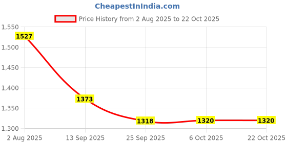 flipkart.com ecoright Yellow Men & Women Sling Bag Global Worming ecoright Price History Graph from 2 Aug 2025 to 21 Oct 2025