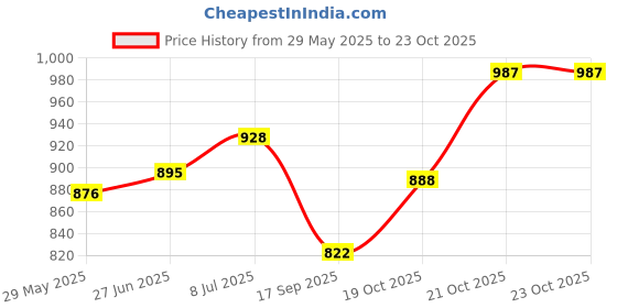 flipkart.com wise ninja Yellow Men Sling Bag - Medium Bus Conductor Leather wise ninja Price History Graph from 29 May 2025 to 21 Oct 2025