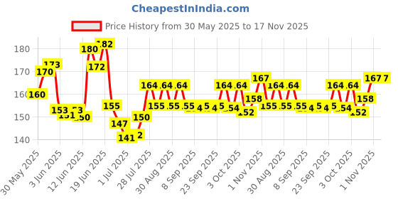 flipkart.com blissful products Yellow Millet Kangni Bird Food 0.5 kg Dry Adult Bird Food blissful products Price History Graph from 30 May 2025 to 17 Nov 2025