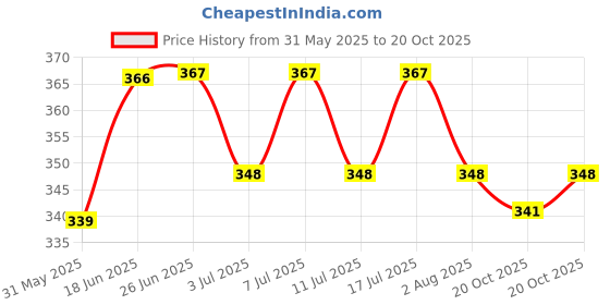 flipkart.com taiyo pluss discovery Yellow Millet Small Size Nuts 1 kg Dry Adult, Young Bird Food taiyo pluss discovery Price History Graph from 31 May 2025 to 20 Oct 2025