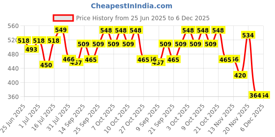 flipkart.com yellow naturals Kids Shampoo and Conditioner for Wavy and Curly Hair yellow naturals Price History Graph from 25 Jun 2025 to 6 Dec 2025