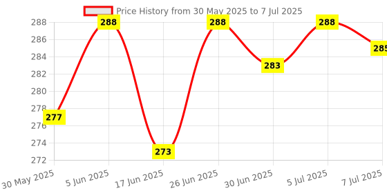 flipkart.com fun and flex Yellow net Curtain Cloth Backdrop Combo with Green Leaves for Wall Decorations fun and flex Price History Graph from 30 May 2025 to 7 Jul 2025