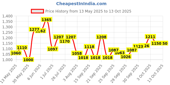 flipkart.com gt manufacturers Yellow Nut bold Polish Dholak Nut & Bolts Dholak gt manufacturers Price History Graph from 13 May 2025 to 13 Oct 2025