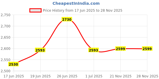 flipkart.com classicmusic Yellow OM carving 36 bag double nut and bold Nut & Bolts Dholak classicmusic Price History Graph from 17 Jun 2025 to 28 Nov 2025