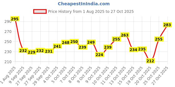 flipkart.com ajaa Yellow, Orange Marigold Artificial Flower ajaa Price History Graph from 1 Aug 2025 to 27 Oct 2025
