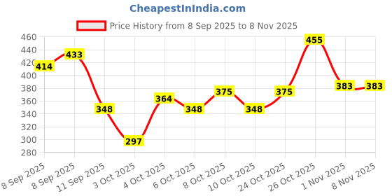 flipkart.com shanu enterprises Yellow, Orange Marigold Artificial Flower (60 inch, Pack of 20) Yellow, Orange Marigold Artificial Flower shanu enterprises Price History Graph from 8 Sep 2025 to 1 Nov 2025