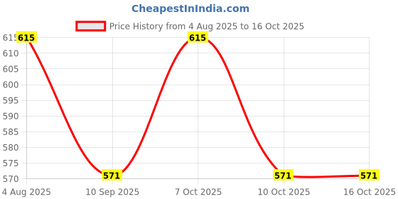 flipkart.com orama Yellow Paper Hanging Lantern orama Price History Graph from 4 Aug 2025 to 16 Oct 2025