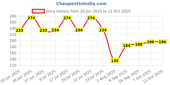 flipkart.com nxt Yellow Paper Table Lantern nxt Price History Graph from 20 Jun 2025 to 11 Oct 2025