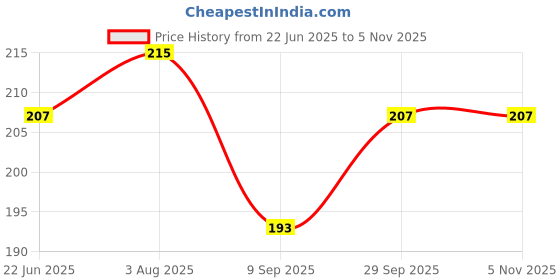 flipkart.com raga plus Yellow Paper Table Lantern raga plus Price History Graph from 22 Jun 2025 to 5 Nov 2025