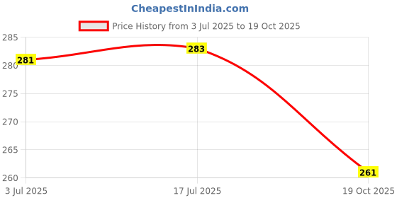 flipkart.com yellow petal Baby Bunting Candle, Freshwater Scented, 80gms Each, 100% soy Candle yellow petal Price History Graph from 3 Jul 2025 to 19 Oct 2025