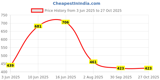 flipkart.com ampereus yellow pH Testers ampereus Price History Graph from 3 Jun 2025 to 27 Oct 2025