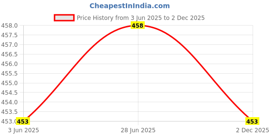 flipkart.com yellow pine Women Regular Fit Solid Curved Collar Formal Shirt yellow pine Price History Graph from 3 Jun 2025 to 2 Dec 2025