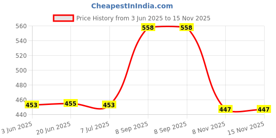 flipkart.com yellow pine Women Regular Fit Solid Curved Collar Formal Shirt yellow pine Price History Graph from 3 Jun 2025 to 15 Nov 2025