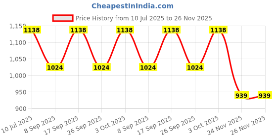 flipkart.com yellow pine Women Solid Single Breasted Formal Blazer yellow pine Price History Graph from 10 Jul 2025 to 26 Nov 2025