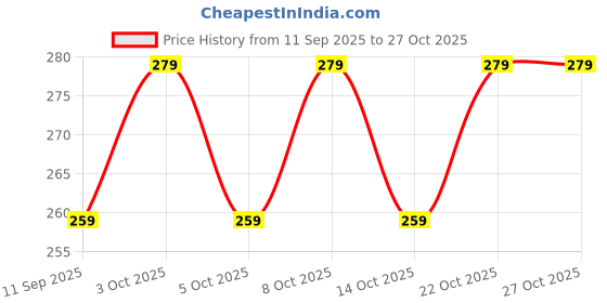 flipkart.com trust bazaar Yellow Plastic Hanging Lantern trust bazaar Price History Graph from 11 Sep 2025 to 27 Oct 2025
