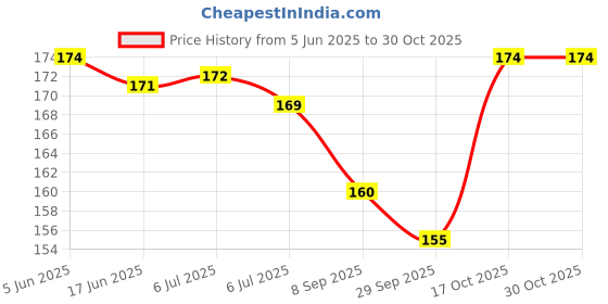 flipkart.com morel YELLOW PLASTIC ROUND PLAIN TOKEN COIN CHIP FOR SHOP GAMES, STORES, BANK, SCHOOL. morel Price History Graph from 5 Jun 2025 to 30 Oct 2025