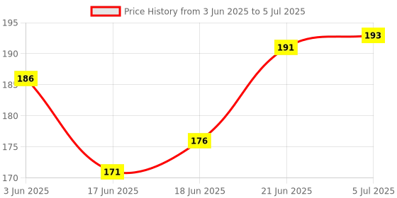 flipkart.com morel YELLOW PLASTIC ROUND SHAPE EMBOSSED PRINTED TOKEN FOR BOARD GAME 1 TO 100 COINS. Coin Bank morel Price History Graph from 3 Jun 2025 to 5 Jul 2025