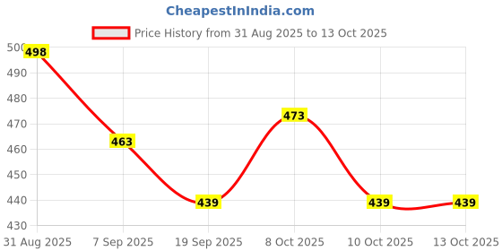 flipkart.com trujve Yellow Plastic Table Lantern trujve Price History Graph from 31 Aug 2025 to 13 Oct 2025
