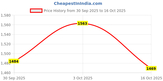 flipkart.com hr carpet Yellow Polyester Carpet hr carpet Price History Graph from 30 Sep 2025 to 16 Oct 2025