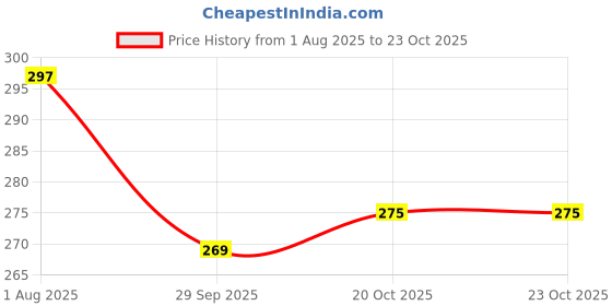 flipkart.com club twenty one Yellow Polyester High Visibility Reflective (Size: M) Safety Jacket club twenty one Price History Graph from 1 Aug 2025 to 23 Oct 2025