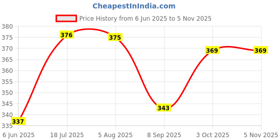 flipkart.com club twenty one Yellow Polyester High Visibility Reflective (Size: XXL) Safety Jacket club twenty one Price History Graph from 6 Jun 2025 to 4 Nov 2025